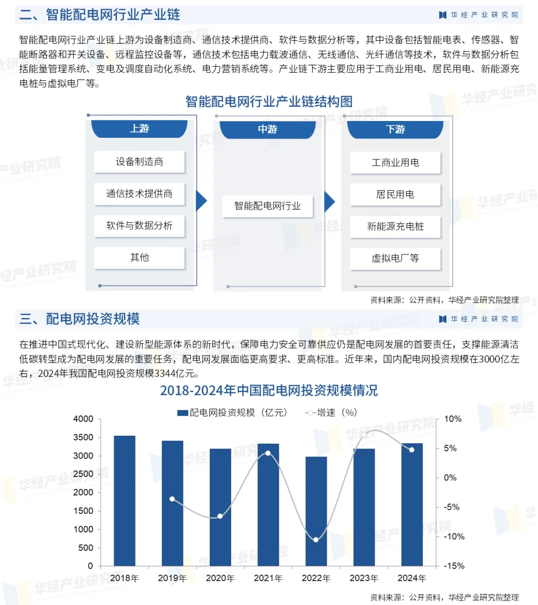 2025年中国智能配电网行业产业链及投资风险