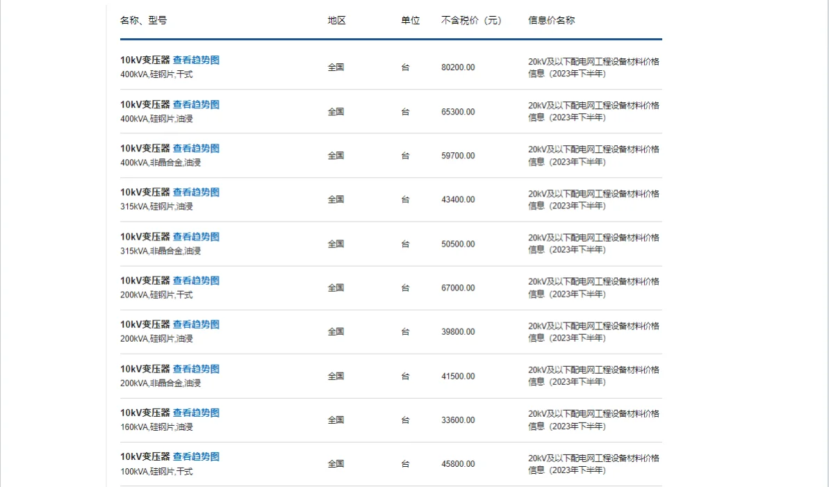 20kV及以下配电网工程设备材料价格信息（202