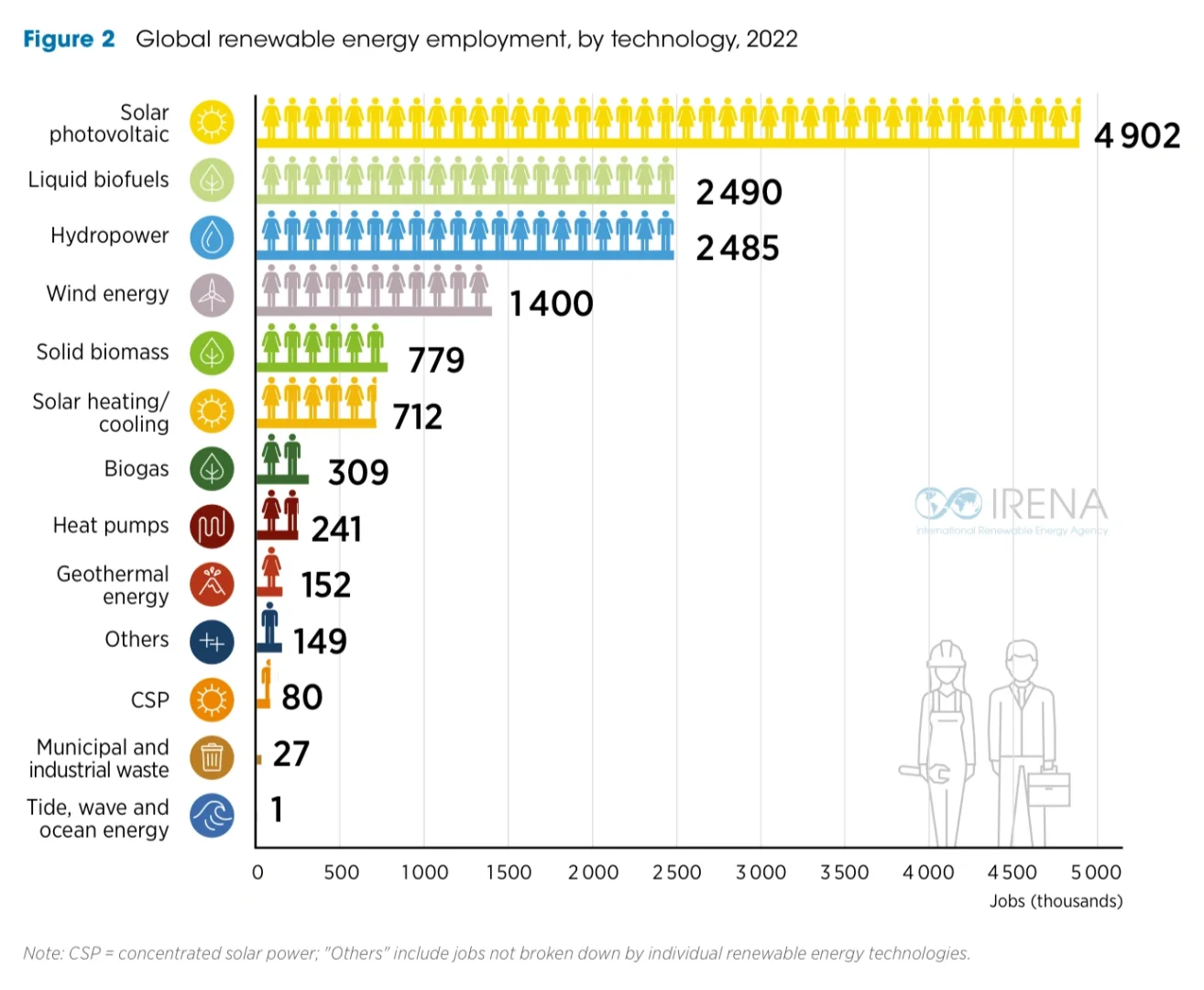 2022年全球可再生能源行业