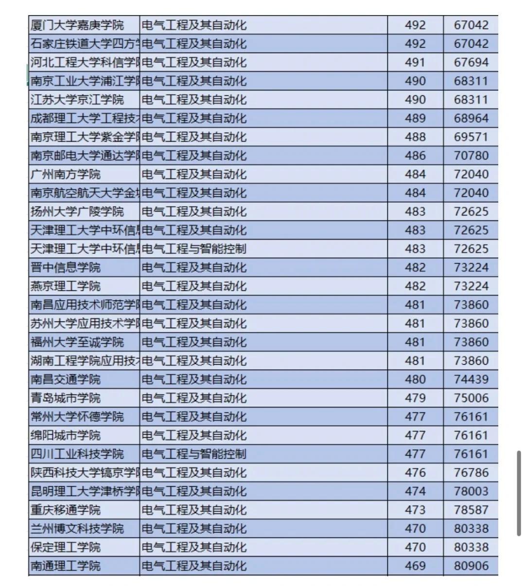 想进国网？那就来看这些学校吧