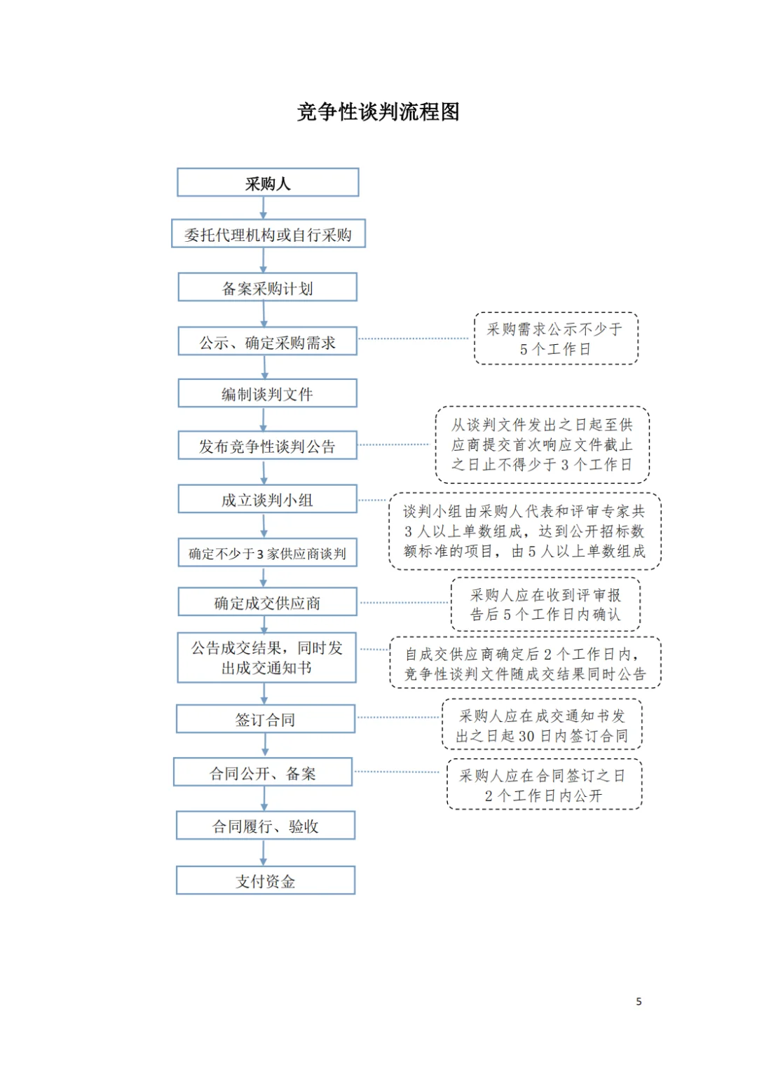 各政府采购方式流程图