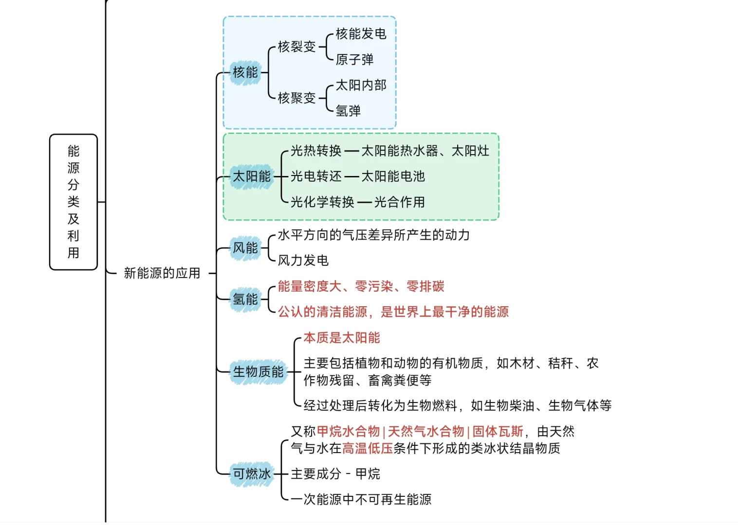 常识｜能源分类及利用