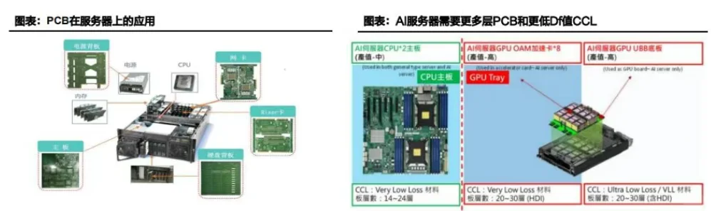 PCB板产业链