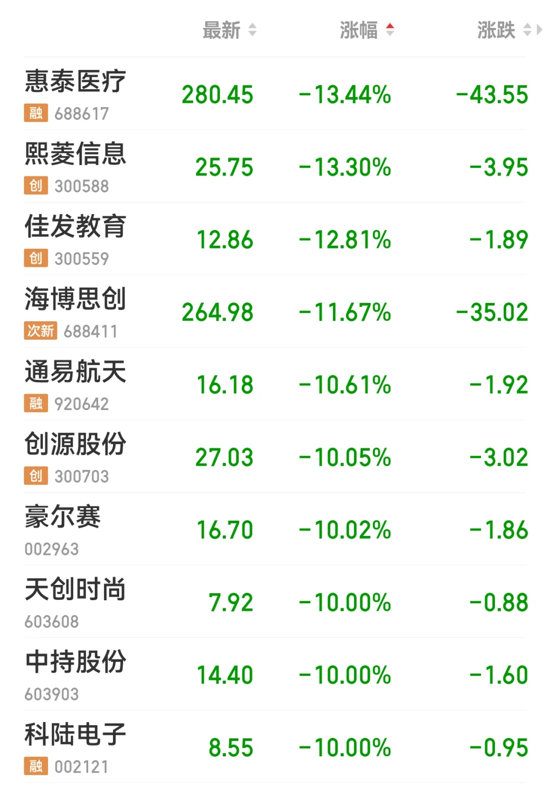 2025.10.27A股跌停前十！板块分布速析