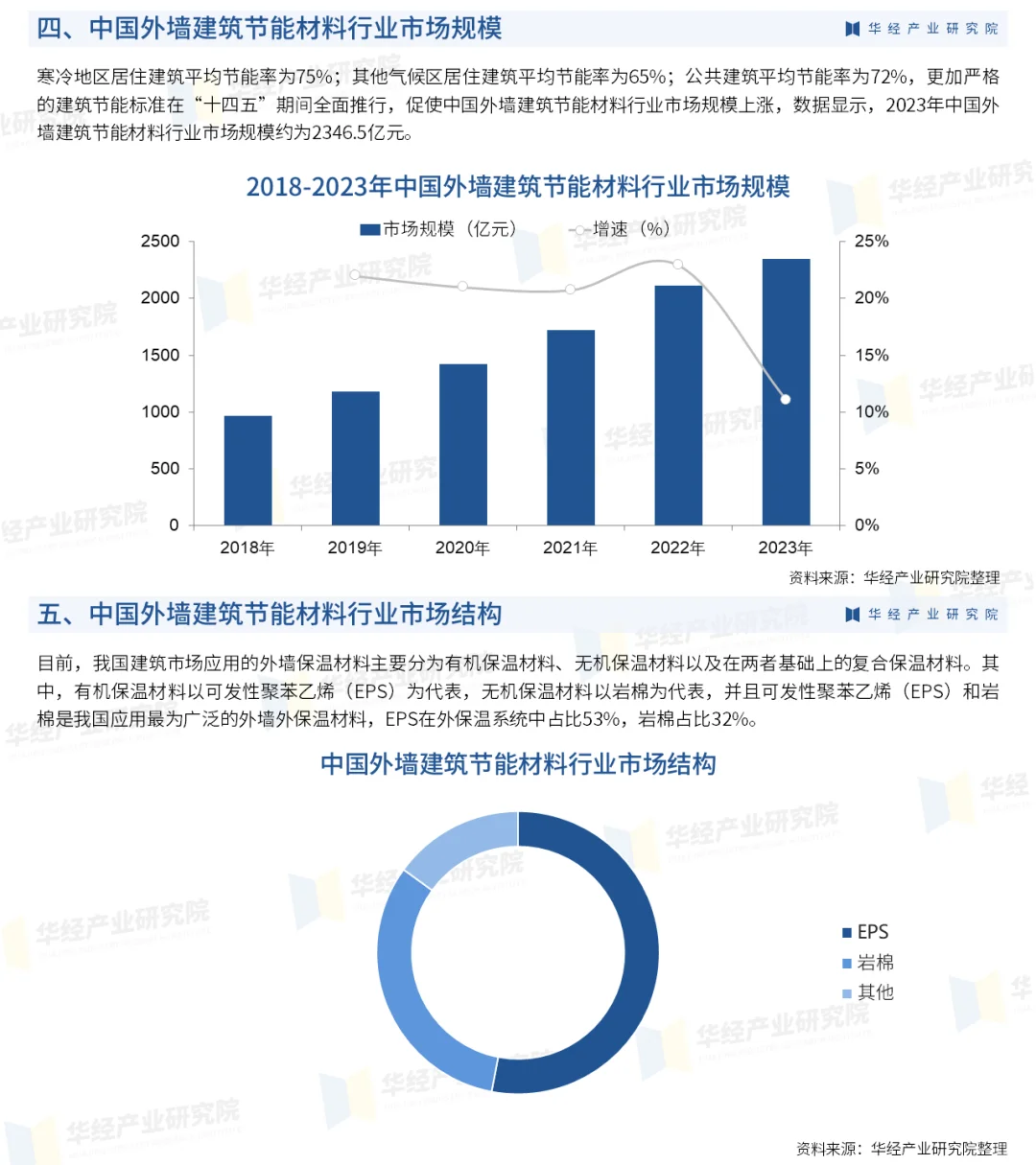 2025年中国建筑节能行业竞争格局及重点企业