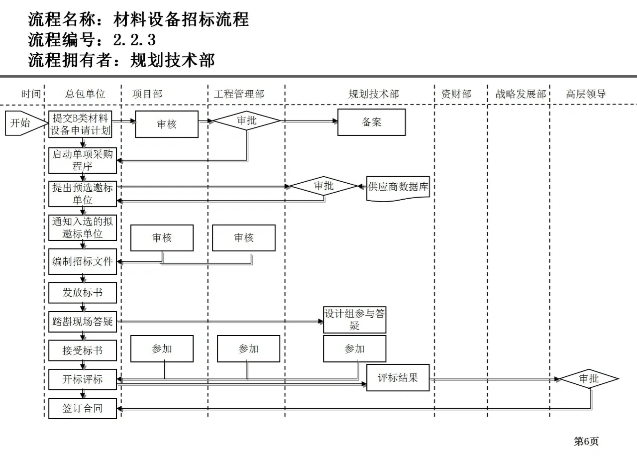 材料设备招标流程图,需要的赶紧关注收藏