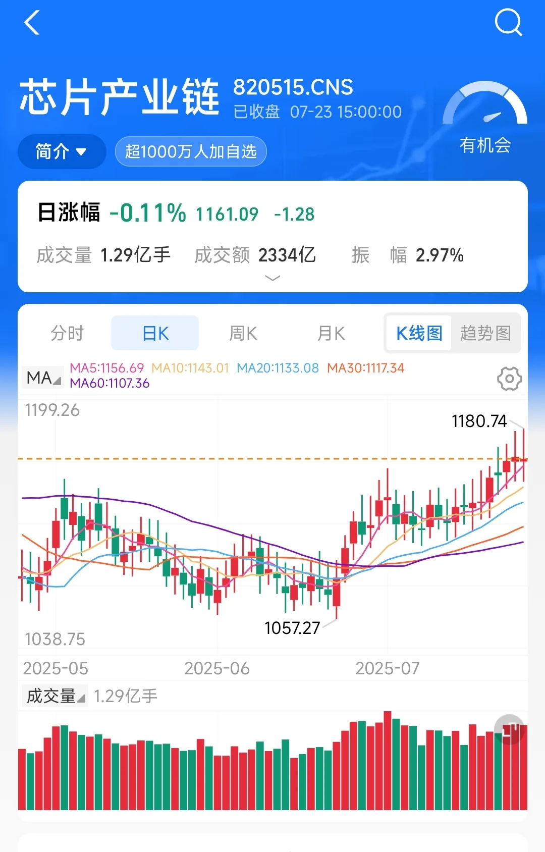 半导体呀半导体，等你挺久了