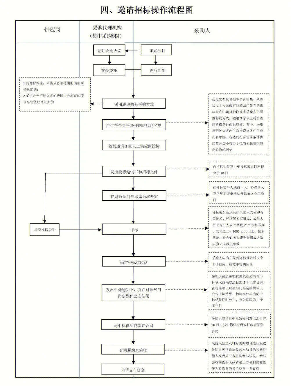 史上最全政府采购流程图 ,建议收藏!
