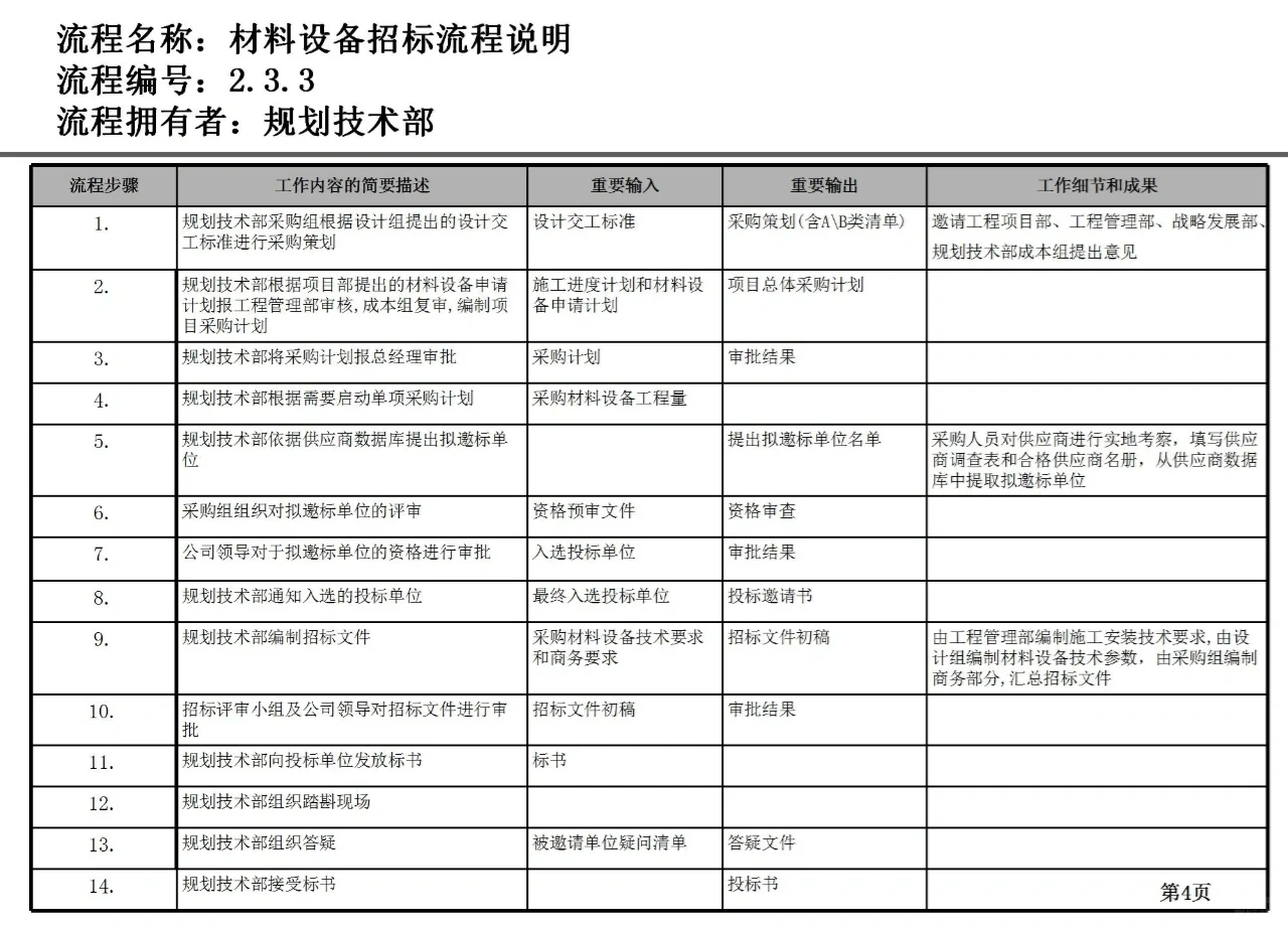 材料设备招标流程图,需要的赶紧关注收藏