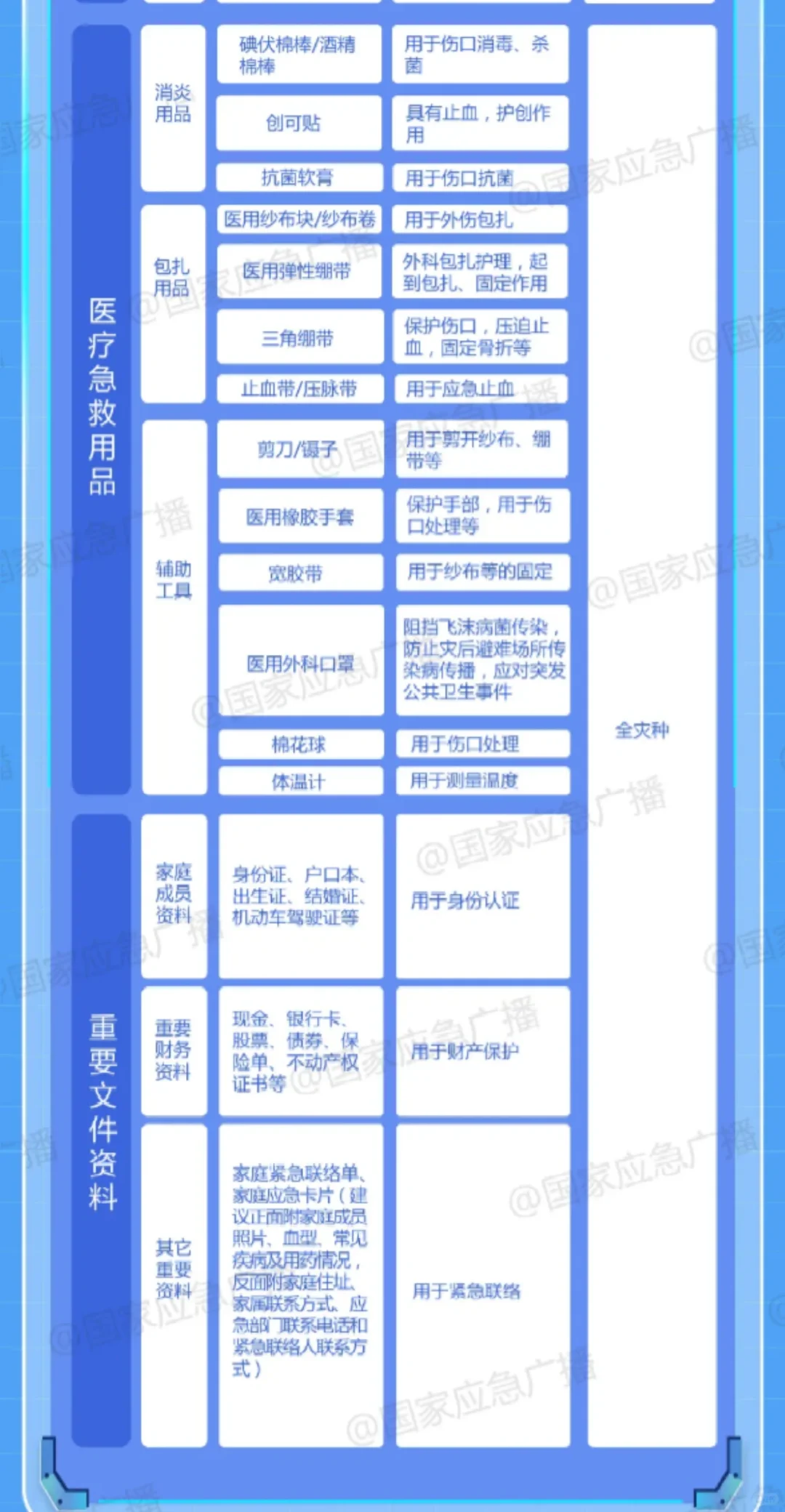家庭应急物资|国家应急、各省官方推荐清单