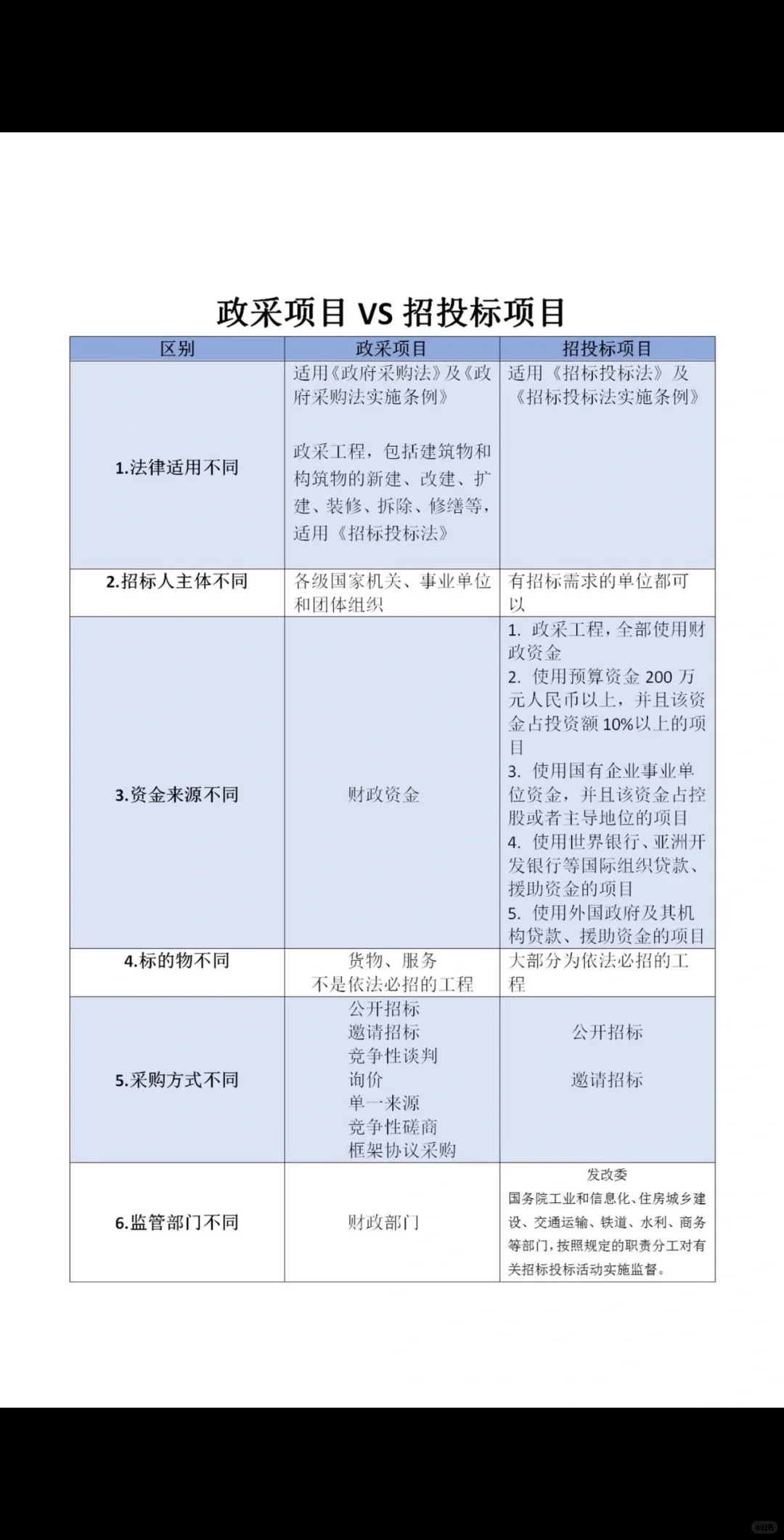 政采项目VS 招投标项目