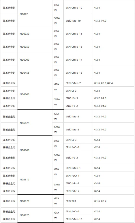 各种焊材选用一览表