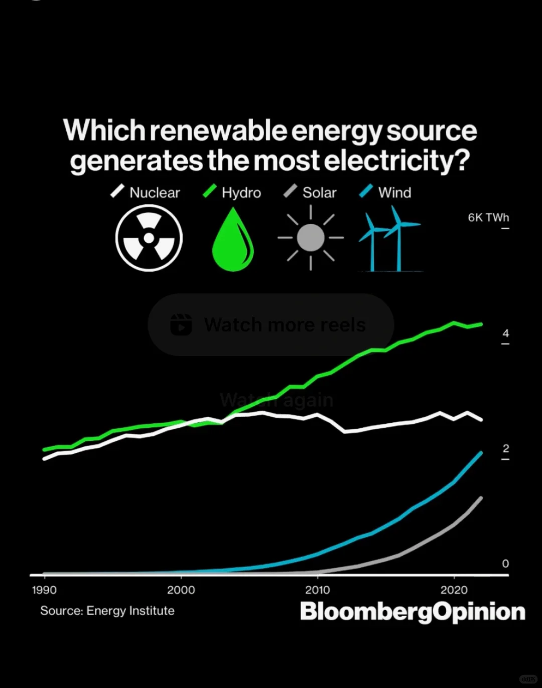 发电最多的可再生能源