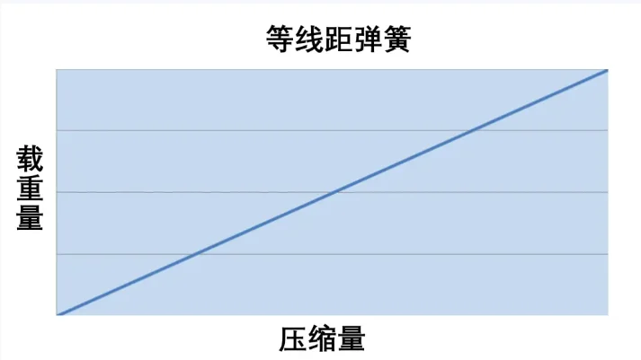 聊聊摩托悬挂中的弹簧