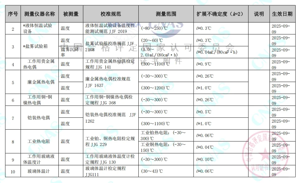 认可的校准和测量能力范围 (07)