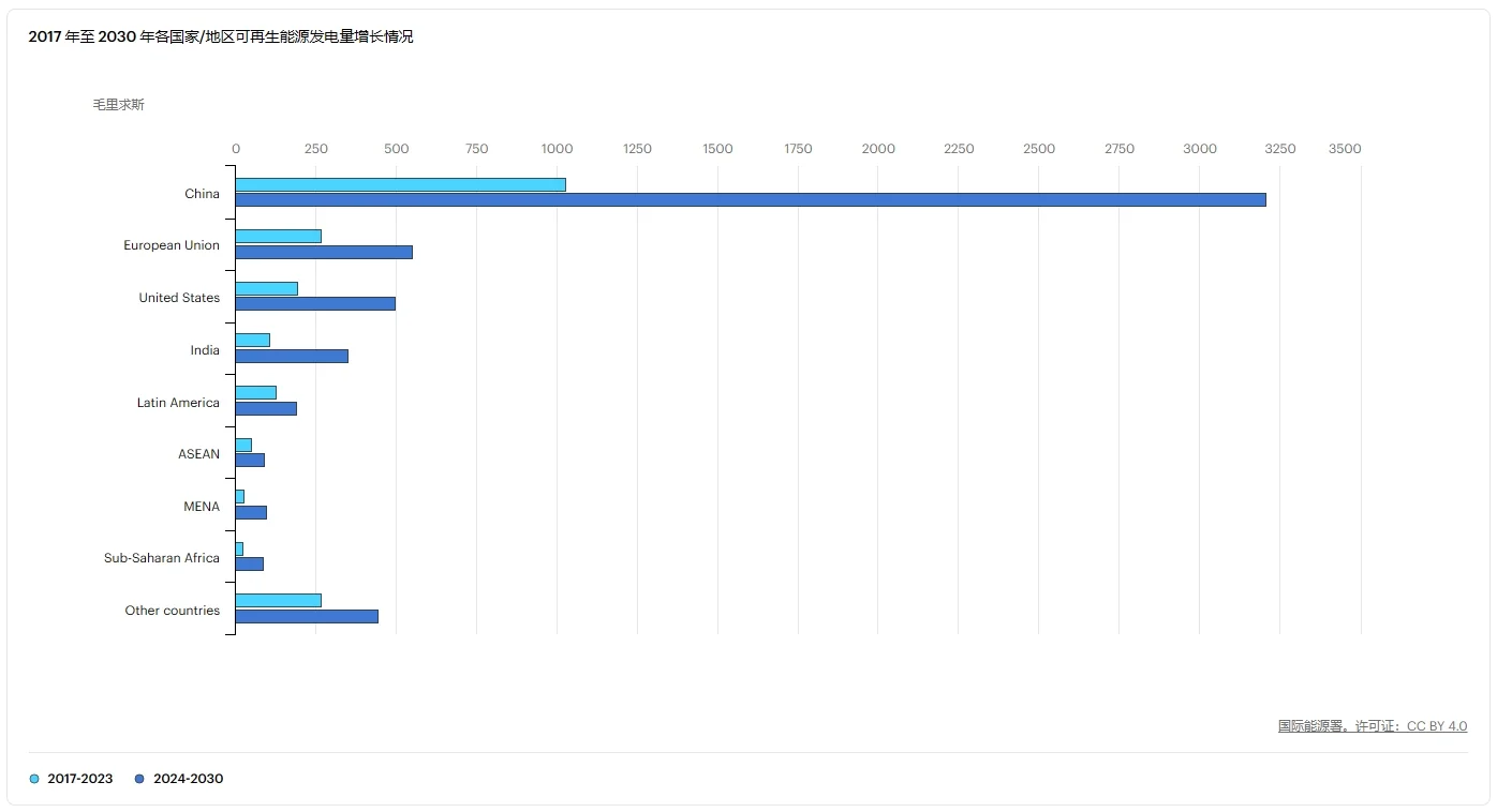 《可再生能源2024》完整报告,拿走不谢!