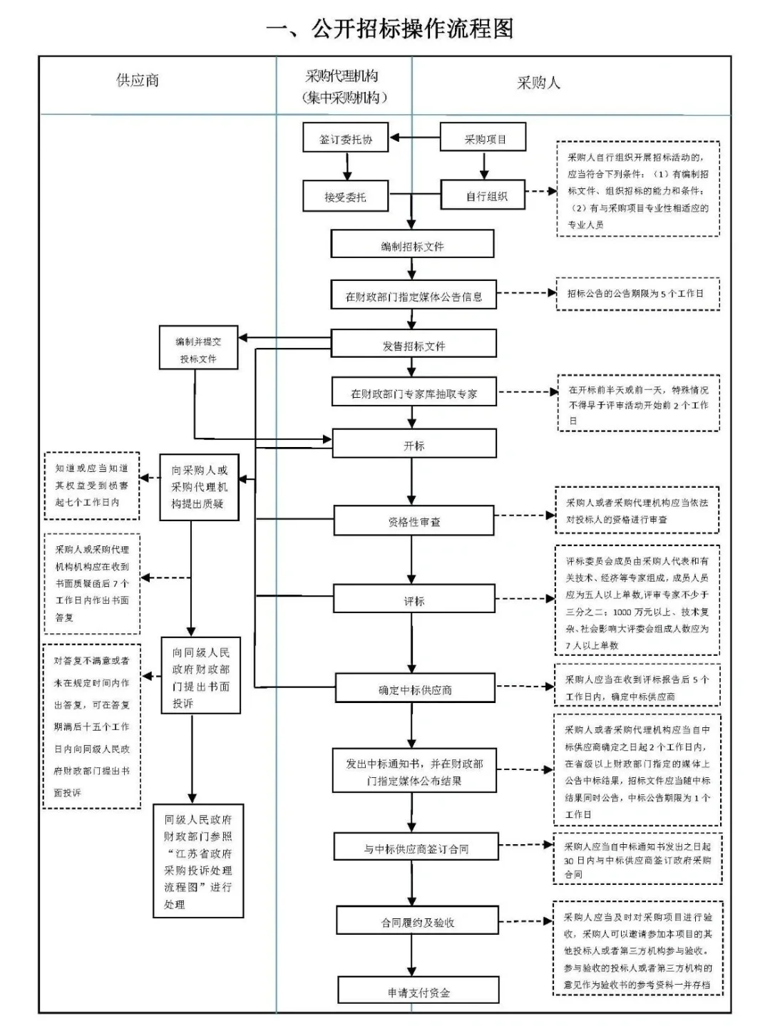 招标采购流程图非常实用！