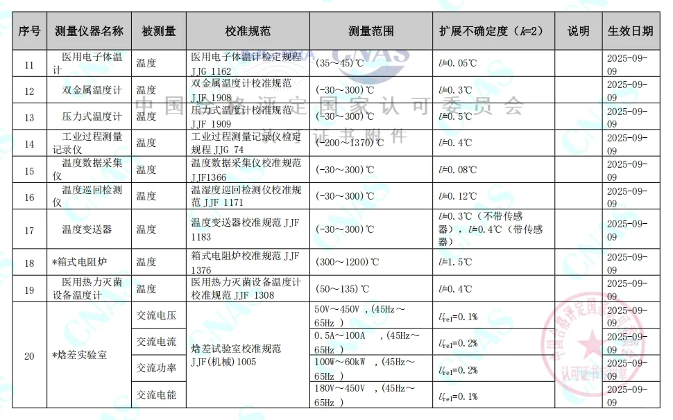 认可的校准和测量能力范围 (07)