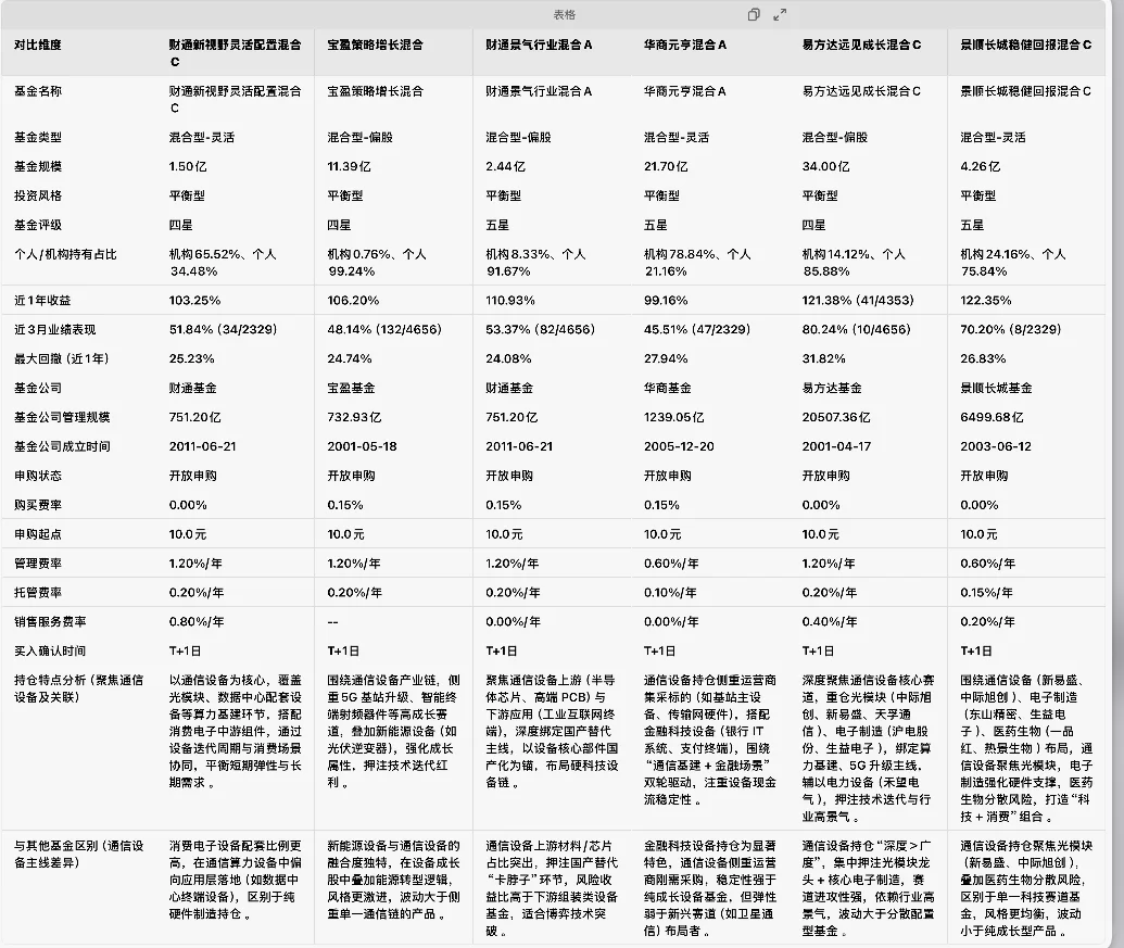 通讯设备基金对比表