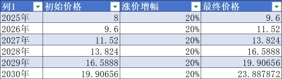 矿工插播-碳酸锂涨价高度和锂股的估值展望
