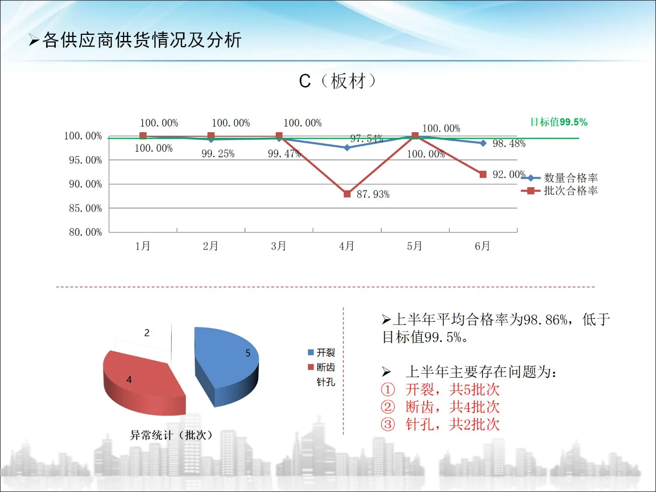 供应商大会品质报告