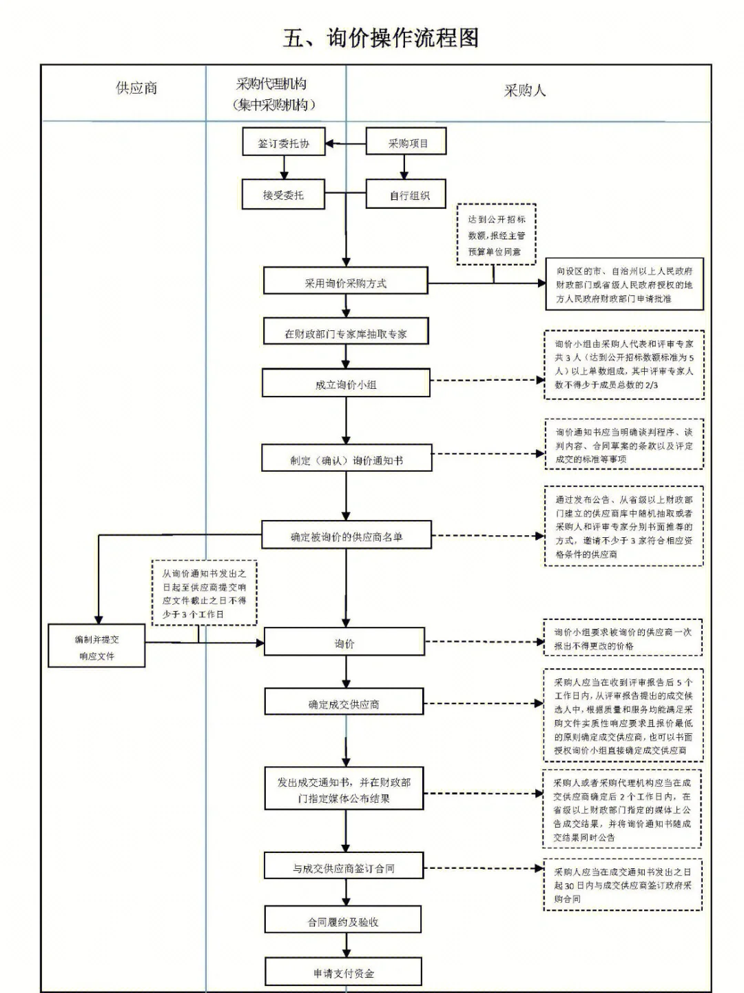 招标采购流程图，建议收藏！