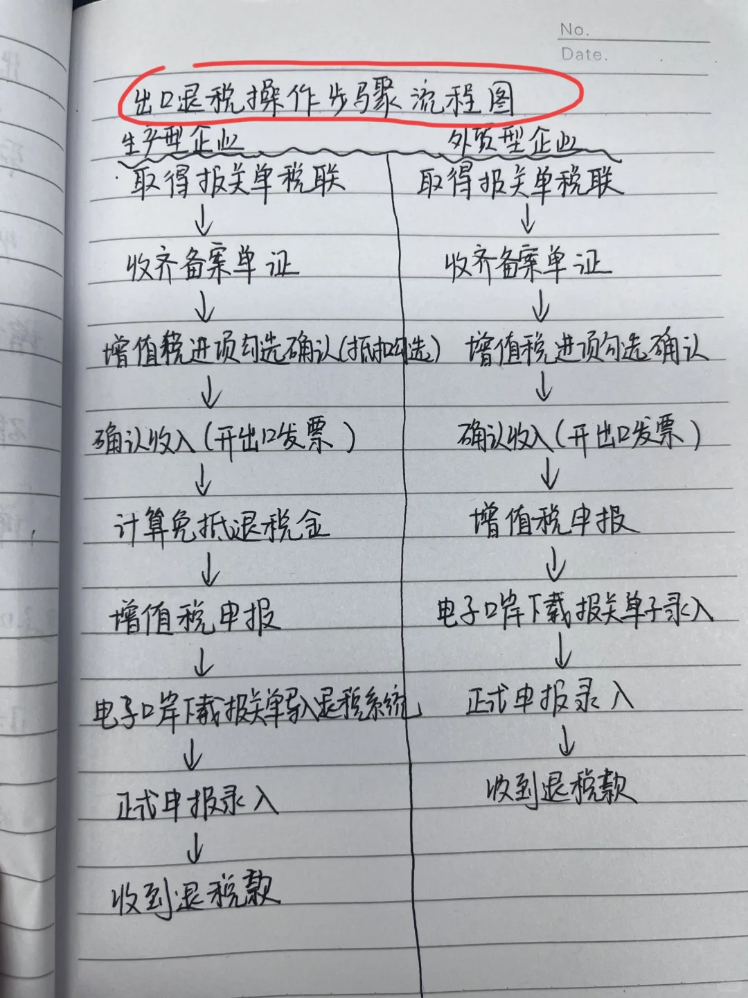 终于把出口退税学会了！