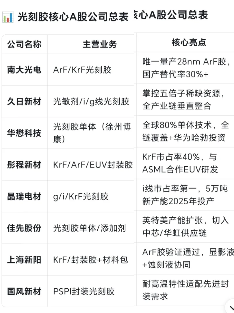 光刻胶相关公司