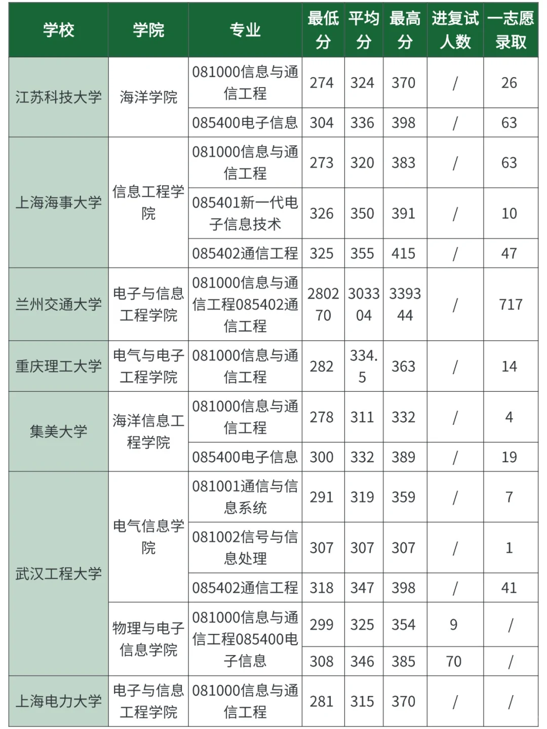 通信类考研，各院校录取分数线汇总