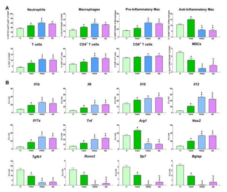 不同生物材料成分引发不同免疫细胞反应