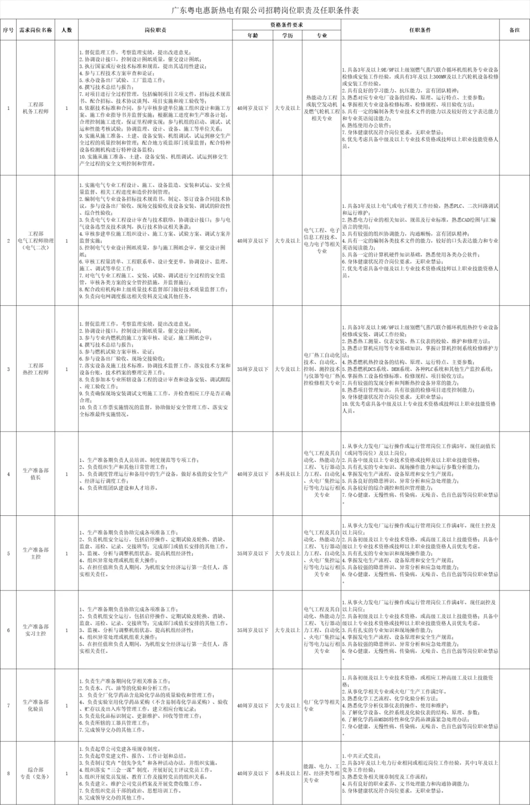 广东能源集团惠新热电招聘
