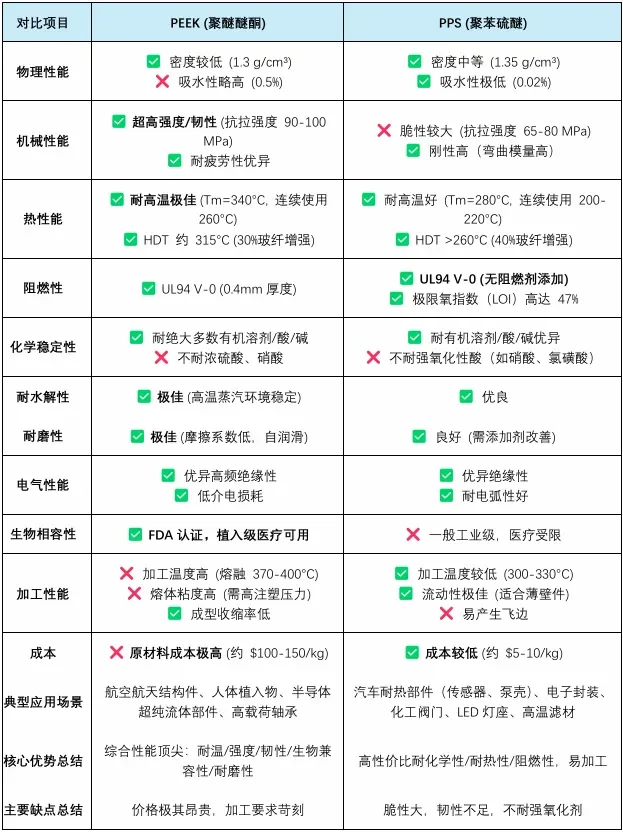 PEEK聚醚醚酮 VS 聚苯硫醚PPS