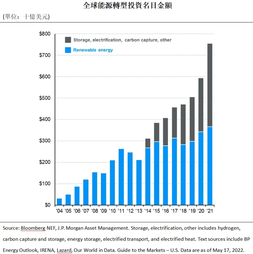 可再生能源有哪些投资机会?