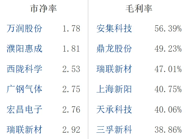 大A半导体电子化学品龙头