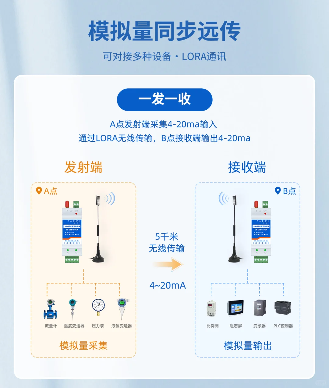 4-20ma单向对传模块:5千米免布线通讯