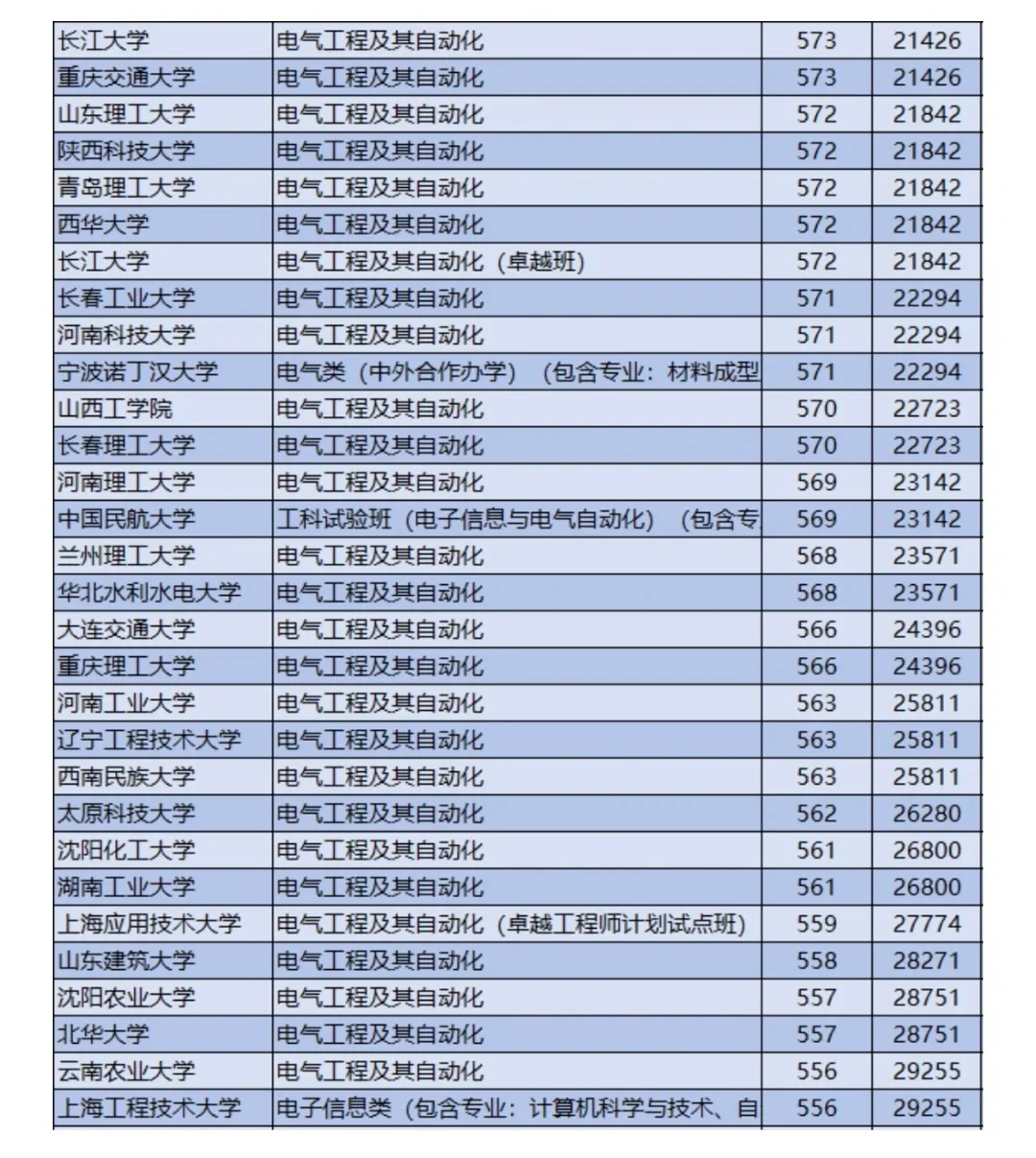 想进国网？那就来看这些学校吧
