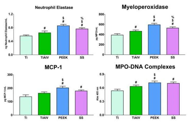 不同生物材料成分引发不同免疫细胞反应