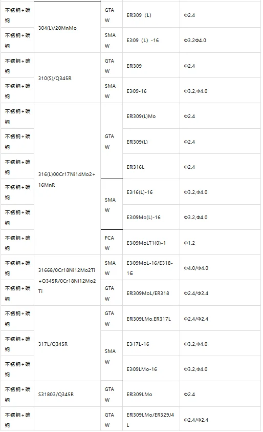 各种焊材选用一览表