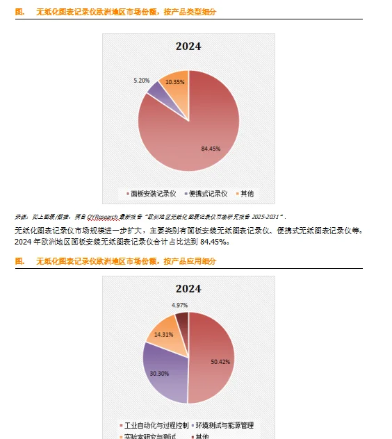 无纸化图表记录仪欧洲地区市场总体规模