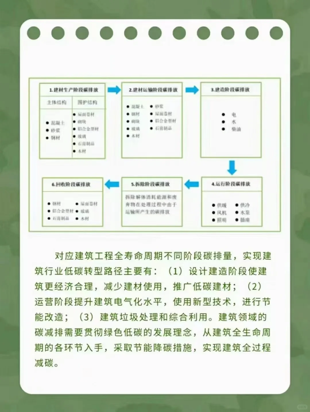 碳中和|建筑行业碳中和
