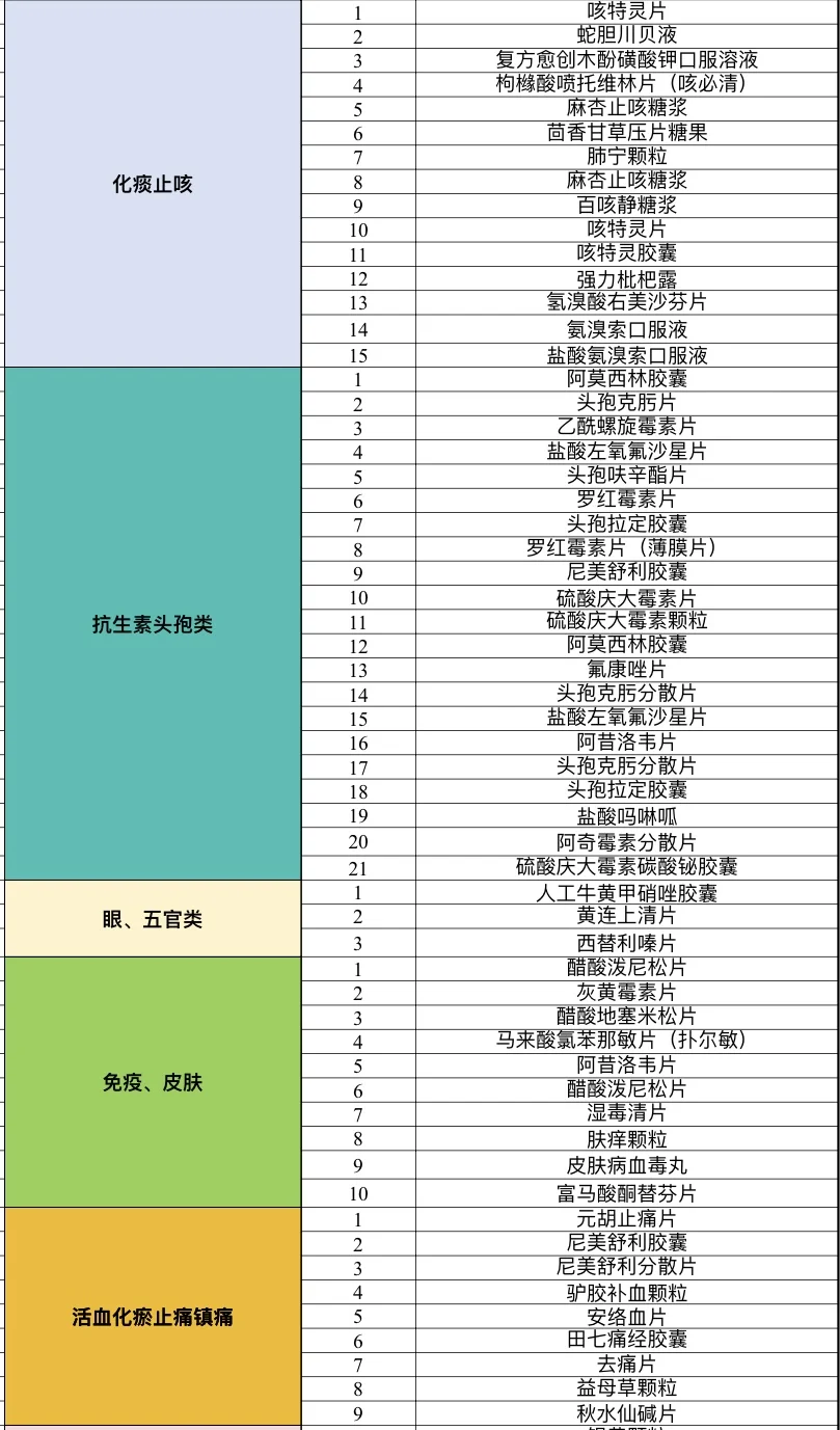 校医室最常备耗材及药品大全（医护版）