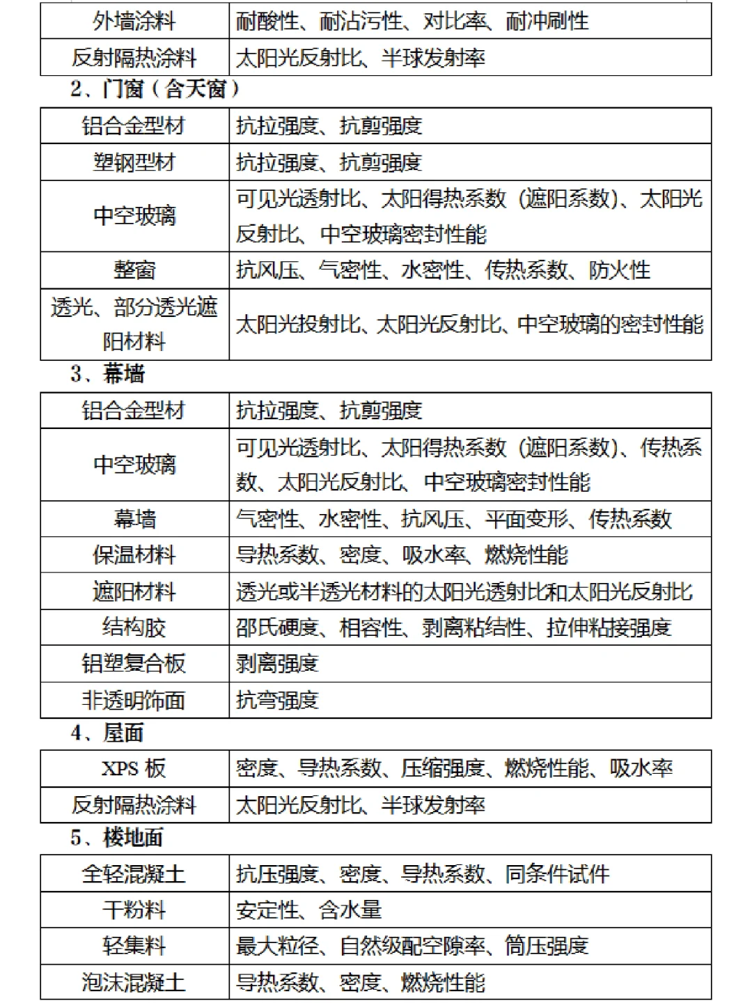 建筑节能（绿色建筑）材料进场复检参数！