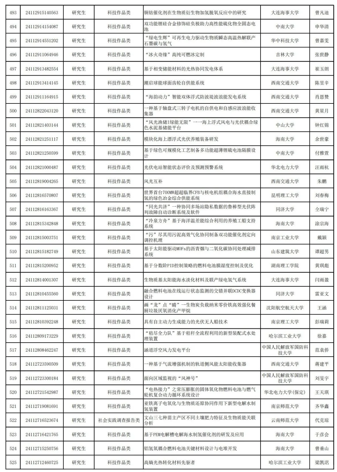 25年中车杯可再生能源优秀作品竞赛已公示!