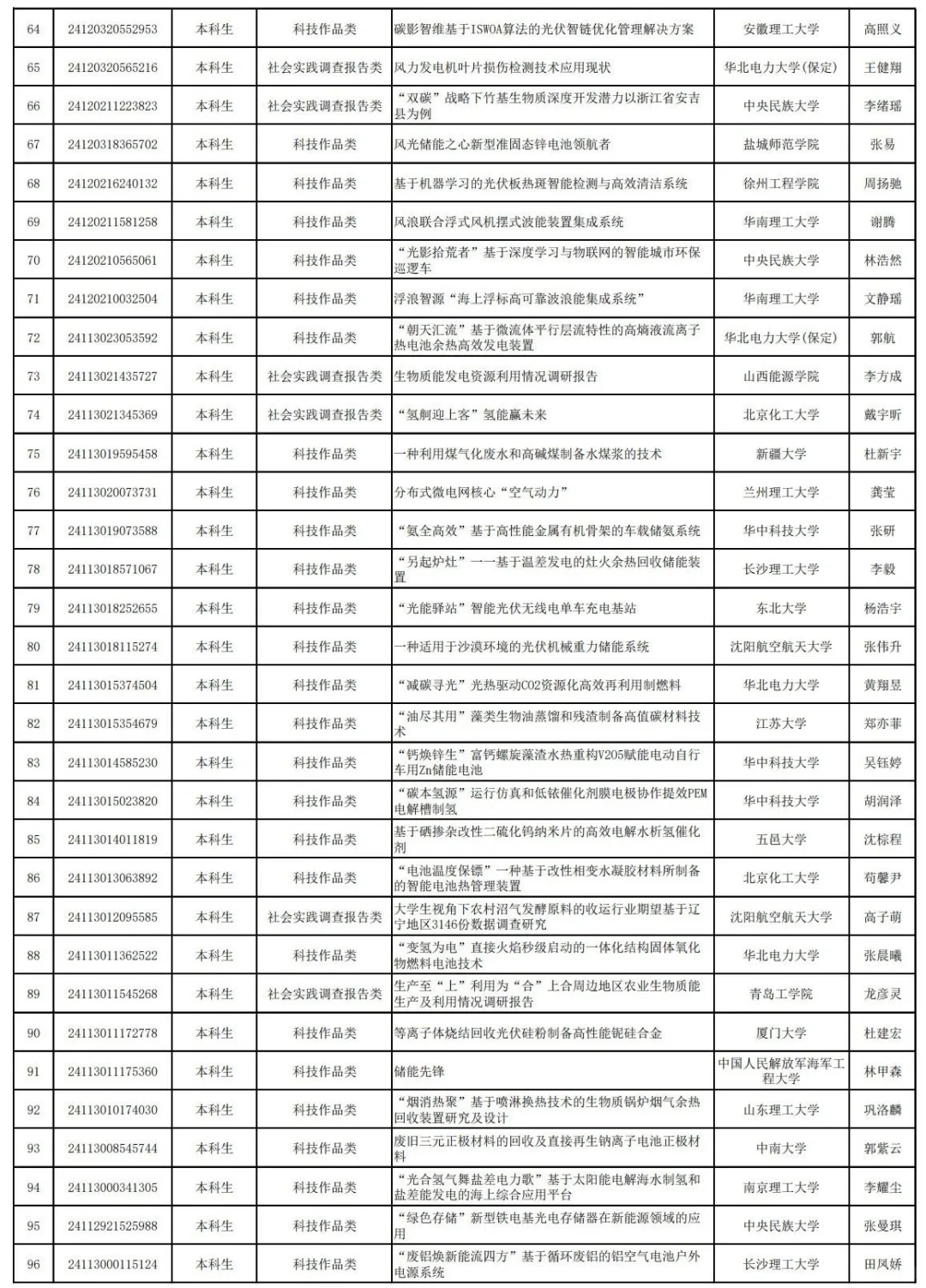 25年中车杯可再生能源优秀作品竞赛已公示!