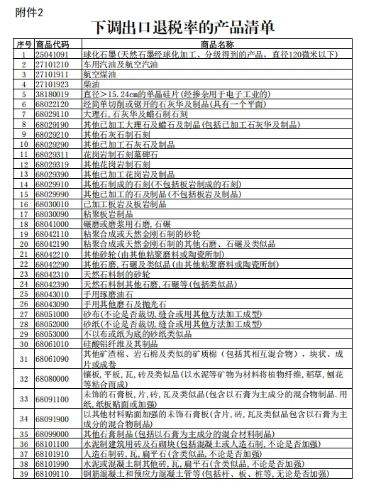 出口退税｜下调退税率至9%的产品清单?