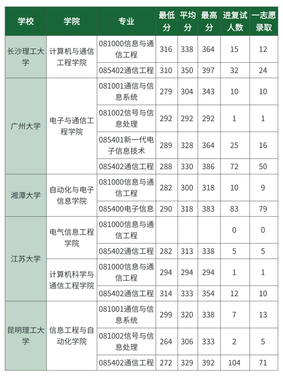 通信类考研，各院校录取分数线汇总