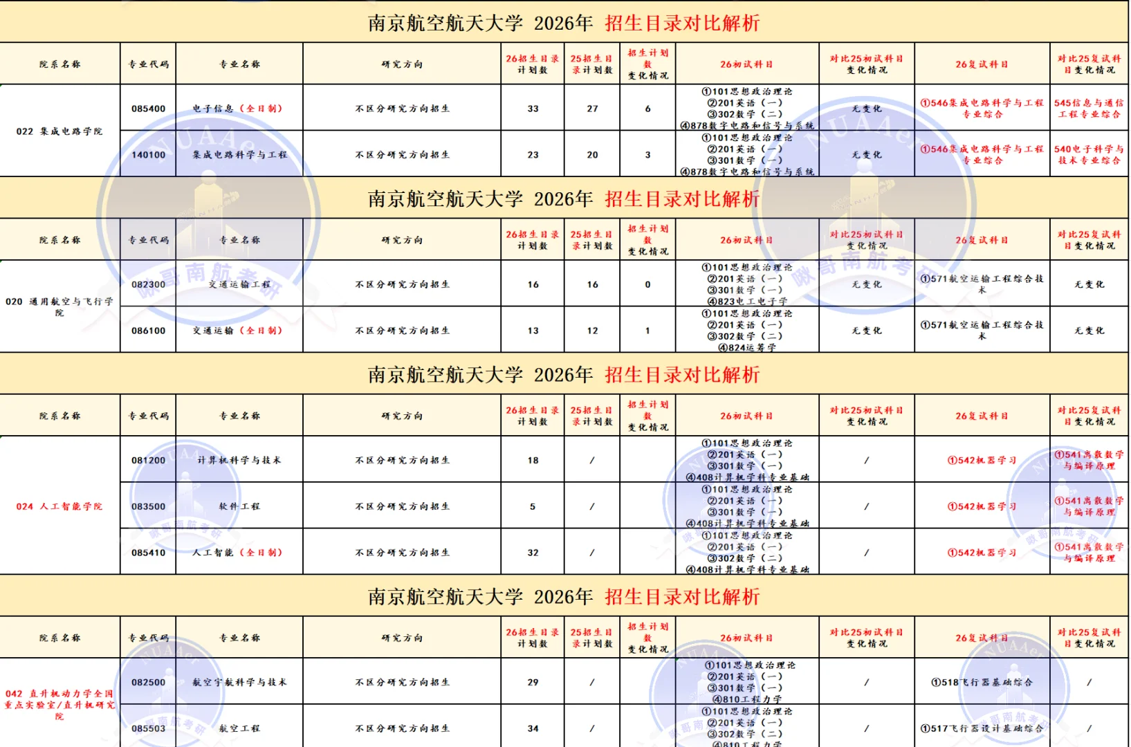 南航招生目录25?26