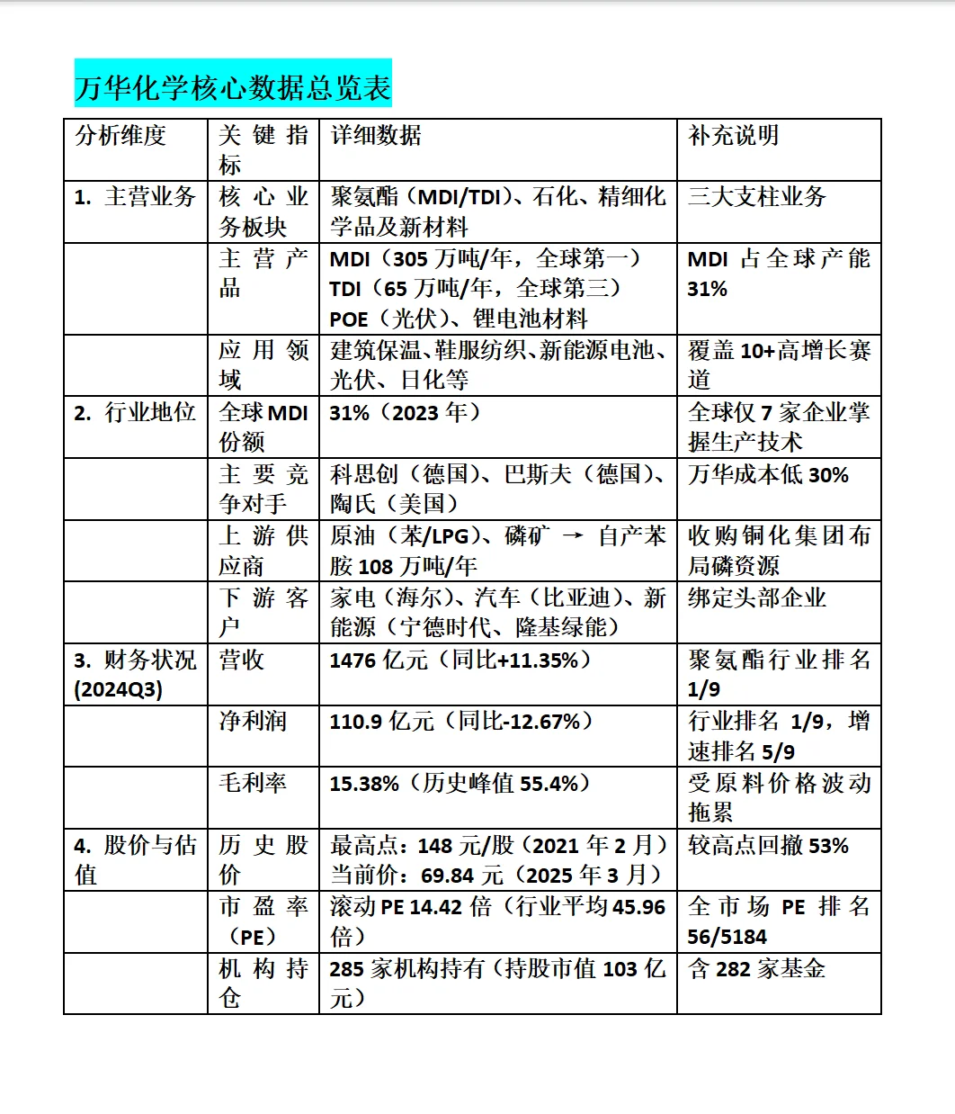 万华化学深度分析