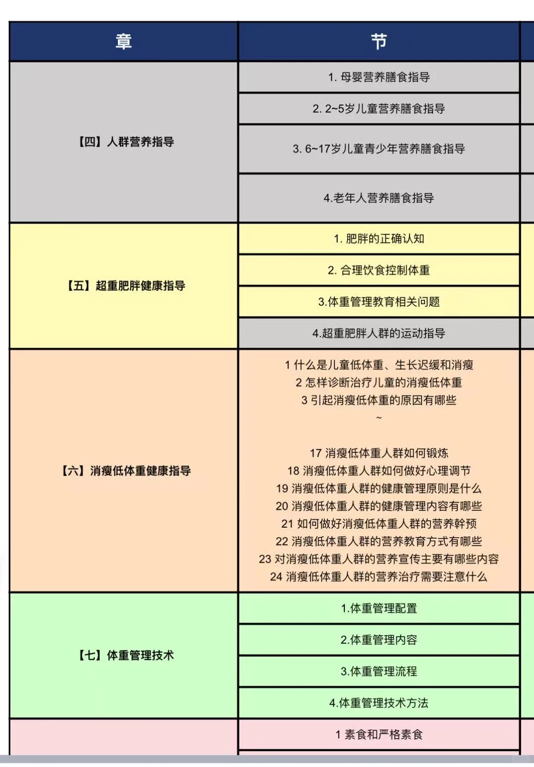 体重管理师怎么学习不入坑