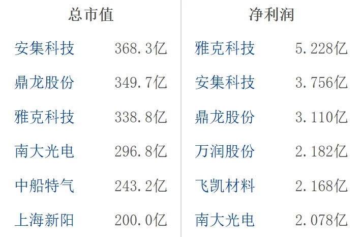 大A半导体电子化学品龙头